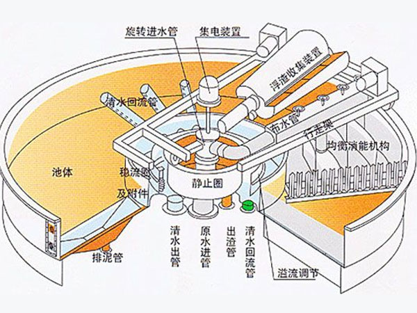 淺層氣浮機(jī)主要結(jié)構(gòu)原理圖